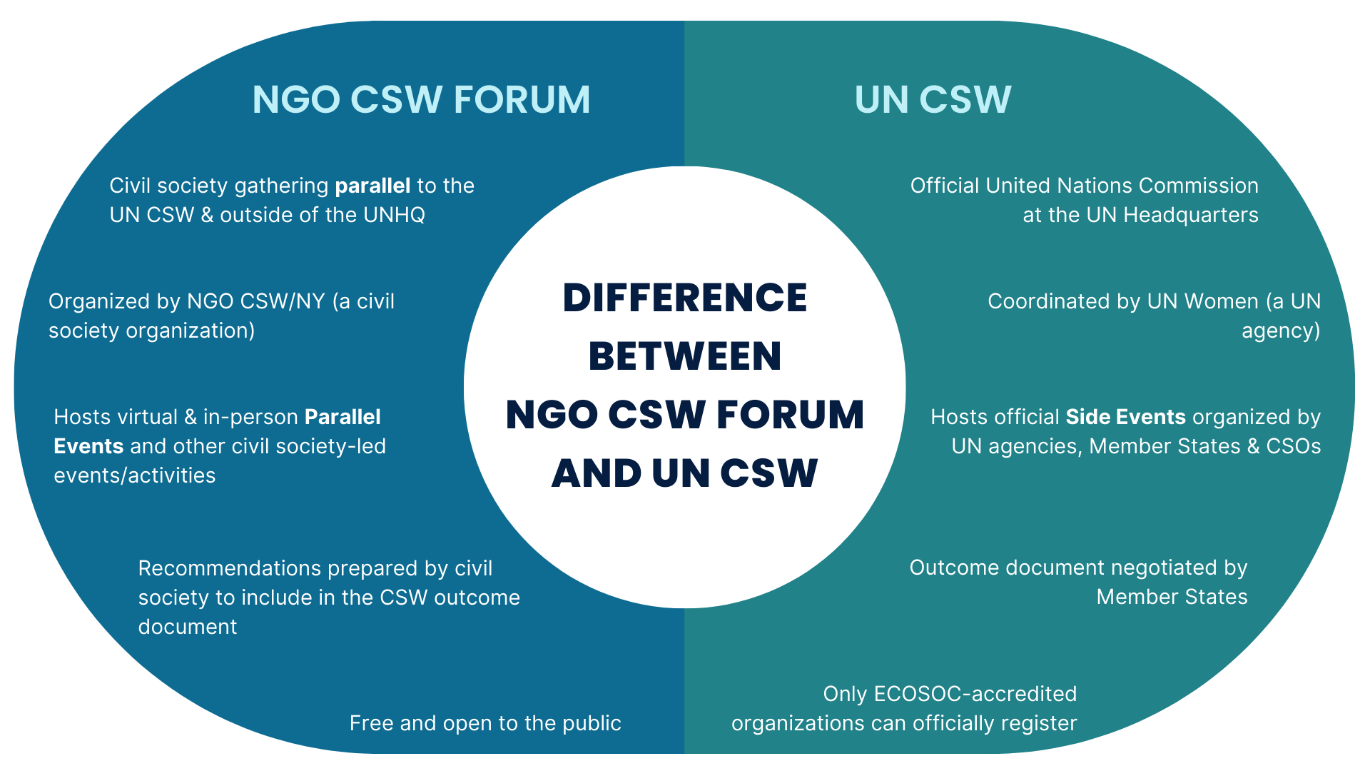 Difference between NGO CSW Forum and UN CSW